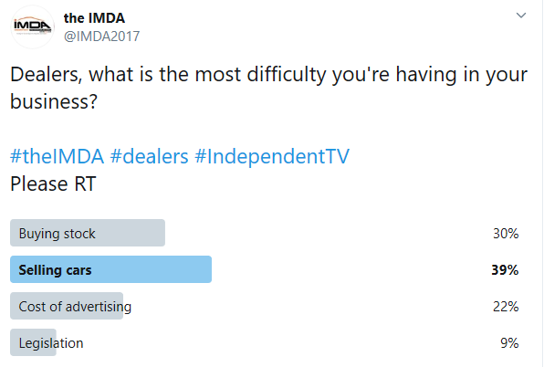IMDA2017's tweet photo. #theIMDA Poll results are in!
Seems lots struggling selling as well as buying cars!

Thank you so much for your feedback, if you're an IMDA Member we have special offers to 'sell cars' as well as sourcing cars, please speak to these supplier partners they WILL HELP YOU. https://t.co/mLvNyjPKnw