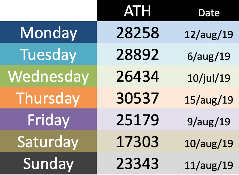 muntuitslager's tweet photo. It's nice to follow the growth of the adoption of #ltonetwork. So I made an overview of the ATH/day. (View image)
https://t.co/nf3gMwLxQZ - https://t.co/cMswx8Huyp. #lto $lto #adoption #crypto #cryptocurrency #altcoin #altcoins #cryptocurrencies #livecontracts
@LTOnetwork https://t.co/RcdR6yCDxQ