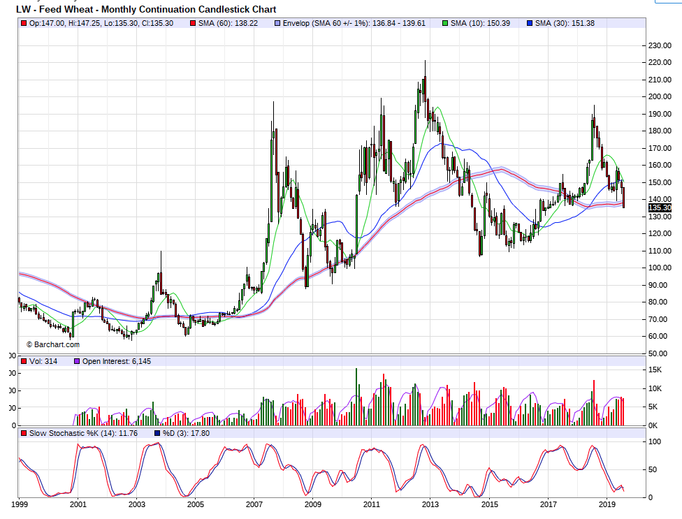 Long Term Wheat Chart