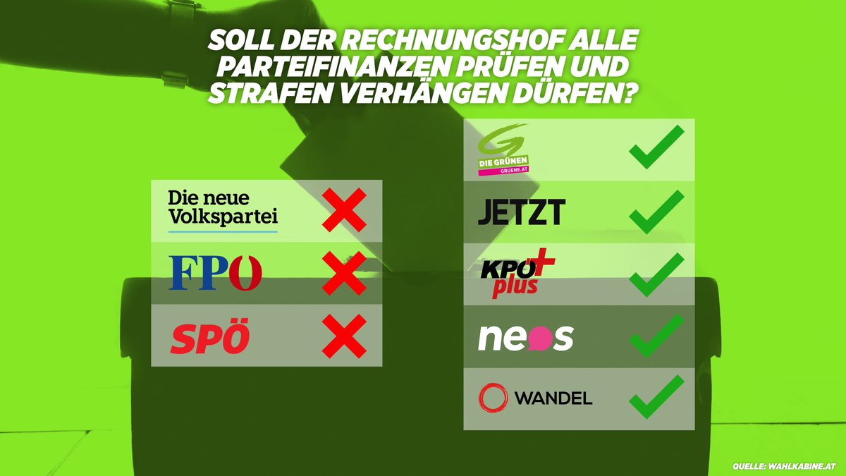 diegruenen's tweet image. Was haben ÖVP, FPÖ und SPÖ zu verbergen, dass sie sich auch in Zukunft bei ihren Finanzen nicht in die Karten schauen lassen wollen? Quelle: wahlkabine.at #parteispenden #NRW19 #horten #ibizavideo