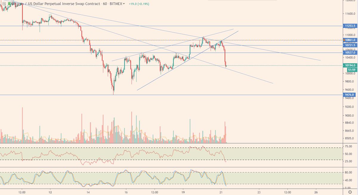 cryptoWalk3r's tweet image. $BTC UPDATE

Finally, we broke down again. High sell volume. Looks good for continuation. IMO 8k or lower will come. I hope you guys didn&apos;t closed your shorts yet as well!