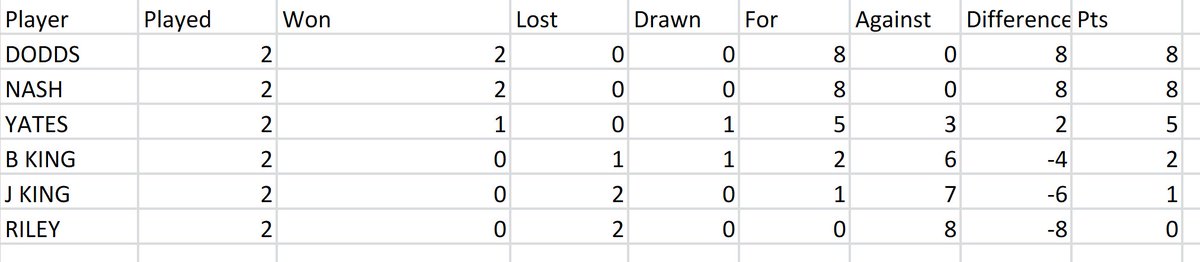 TractorBoysSC's tweet photo. Round 2 Result....

@therealnashnash 4

@TheFatCat912 0

#PrayForBrett 

So after 2 rounds @joedodds86 leads the way going into round 3 fixtures..

@joedodds86  v @therealnashnash 
@CraigAYates v @TheFatCat912 
@JoshKing91 v @ben__king  (P-P- Wedding Planning)

#Squash 
#Wedding https://t.co/jji2zzAiXz