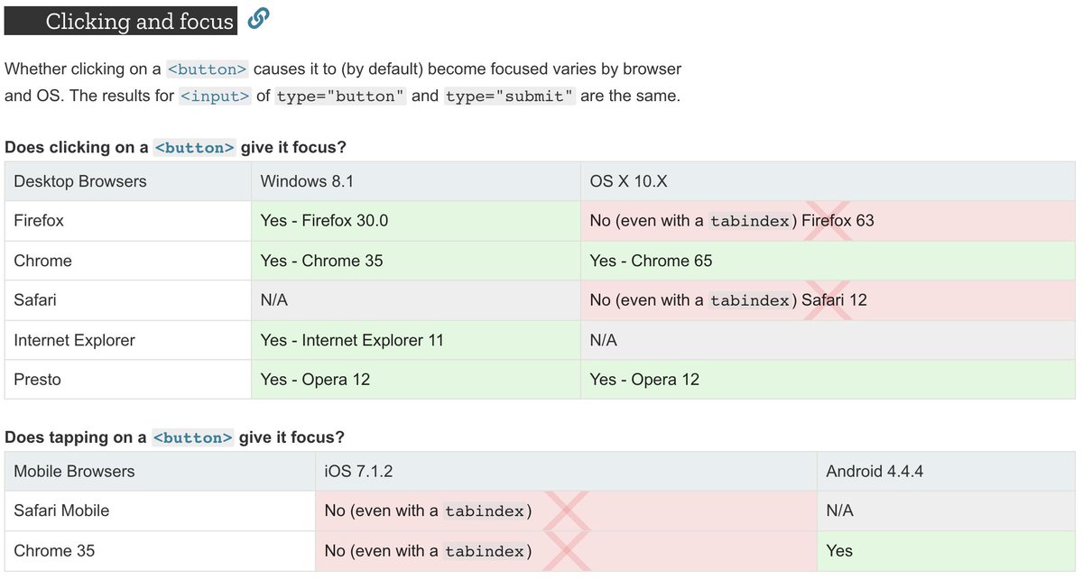 theKashey's tweet photo. There are good browsers, there are bad browsers, and there is #Safari
Got an issue for react-focus-lock related to #reachui setting tabindex=-1 at route.
In short - CLICKING BUTTONS DOES FOCUS THEN.
PS: Unless you do it manually...
https://t.co/WuSoInaWpT https://t.co/1wChGLTPen
