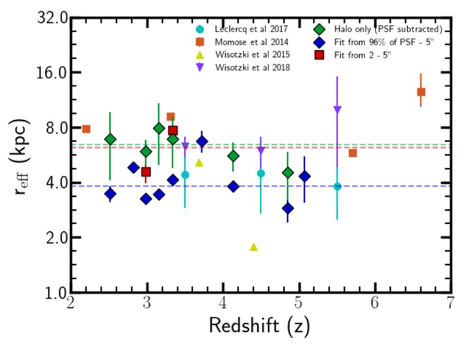 dr_sobral's tweet photo. #XGAL2019 and @ogdentrust intern @LancUniPhysics Emma Dodd @Emma_L_Dodd reports on how she is measuring the scale-lengths of distant Lyman-alpha haloes found with #SC4K by carefully measuring the PSF with multiple stars per band. Get to know more at: https://t.co/wLaFEEs6xy https://t.co/z7NfMBBLvC