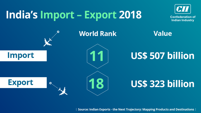 FollowCII's tweet photo. India is amongst the largest importers in the world. Learn more about its rankings in 2018. Find #CIIReport here>>https://t.co/ubf4fK9EJv #CIIResearch #CII4Exports #IndianExports #Imports #Exports @DoC_GoI @DIPPGOI https://t.co/XCU3MVP6qv