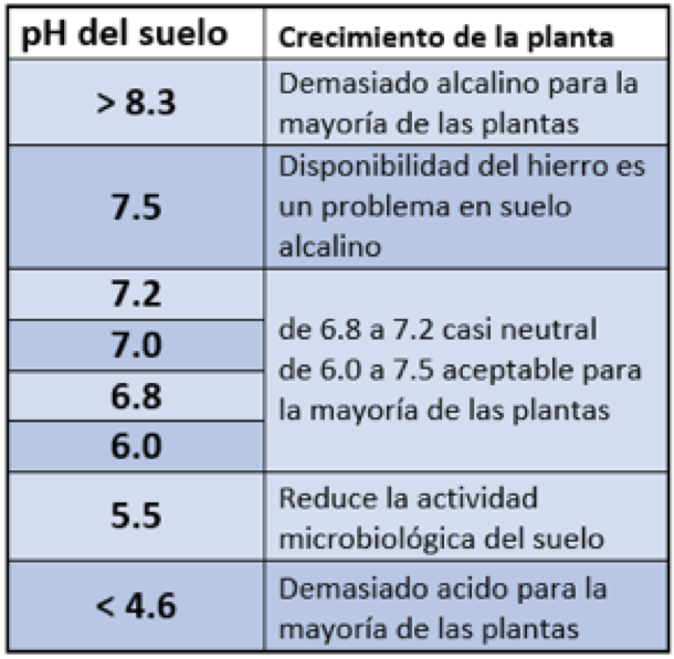 Antonio_TorresB's tweet photo. El PH del suelo.
La #acidez o #basicidad de un suelo depende de la concentración en el mismo del ión hidrógeno, se expresa a través del valor del #pH.
#caracteristicasdelsuelo
#conocelaagricultura https://t.co/0IAoUs8JwJ
