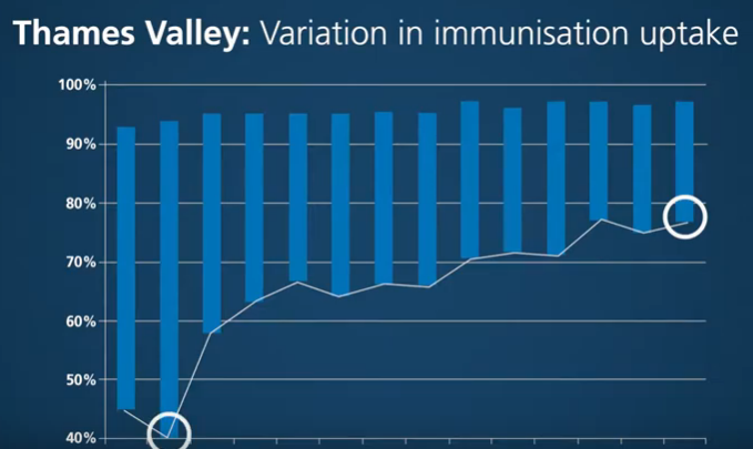 NHSscw's tweet photo. GP practices in the #ThamesValley are now all achieving 80% uptake of vaccines for children aged 0-5yrs as part of a programme of work delivered by #TeamSCW #ChildhHealth #ValueofVaccines Find out more by emailing contact.scwcsu@nhs.net https://t.co/jCelVvfNkG