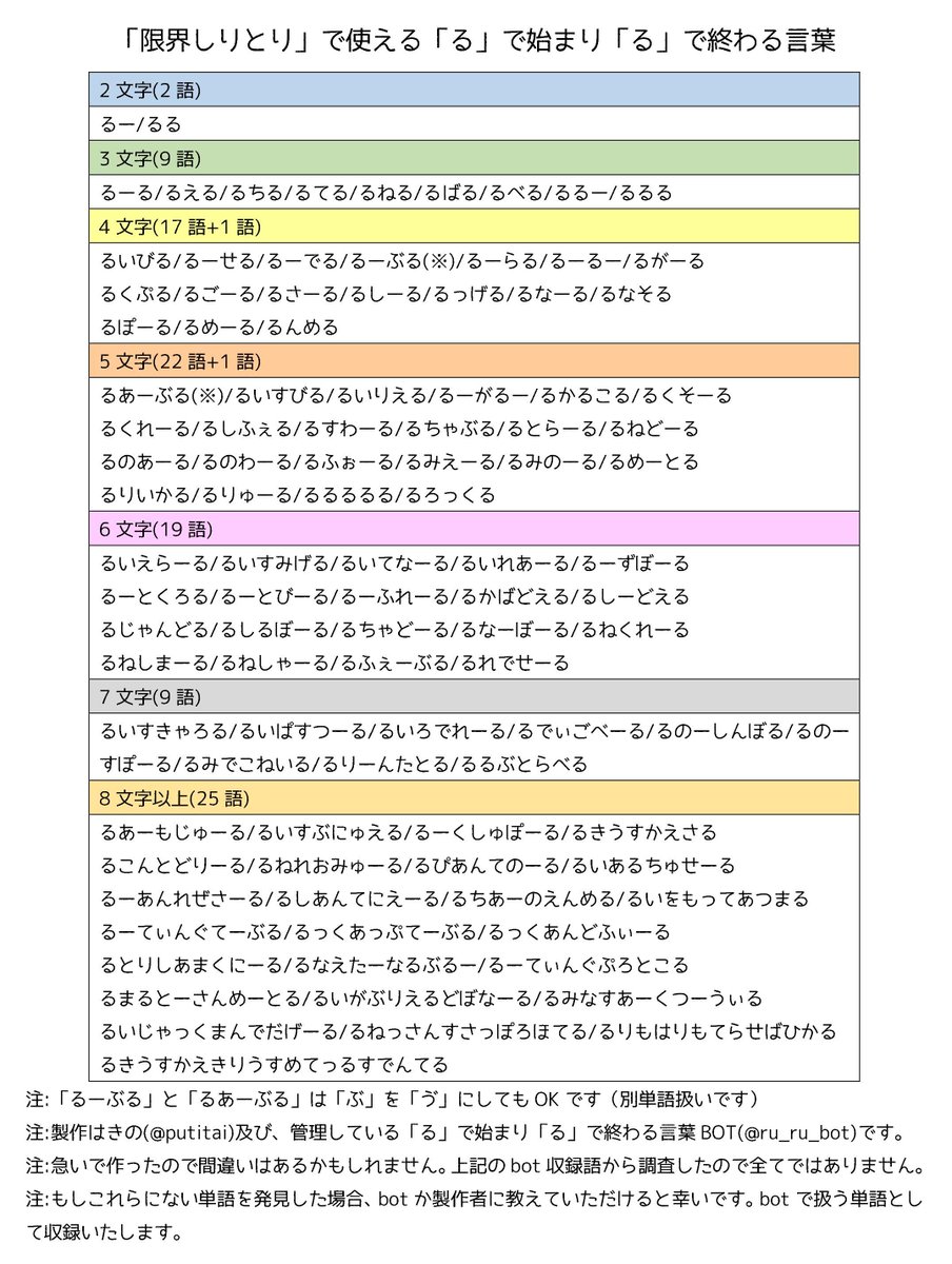 る で始まり る で終わる言葉bot Pa Twitter 昨晩深夜にアプリ 限界しりとり で使用することのできる る で始まって る で終わる 言葉 の一覧のリストを制作いたしましたが 現在7文字以上も調査可能になりましたので完全版を制作いたしました 全103語