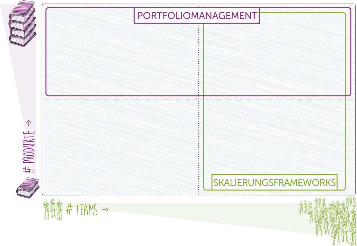 wibasde's tweet image. Wie können #agileOrganisation den Überblick über alle ihre Produkte behalten? Wie können Sie sehen an welchen Produkt(en) ein #agilesTeam arbeitet? Hier kann #agilesPortfoliomanagement helfen. Einige Gedanken dazu findet ihr hier ow.ly/WLS930pnPkT