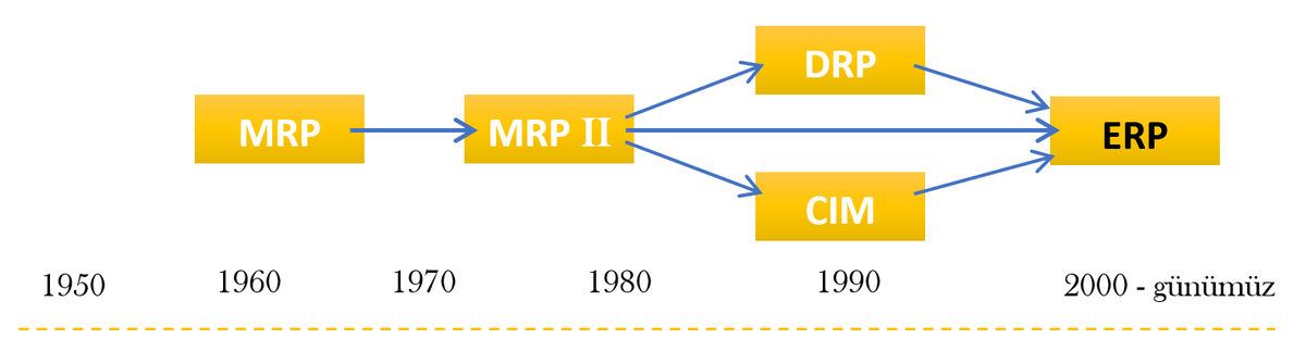 ErpTurkiye's tweet photo. ERP'nin Tarihsel Gelişimi
#ERP #tarihselgelişim #MRP #MRPII #DRP #CIM #ERP https://t.co/5uVx8icfD0