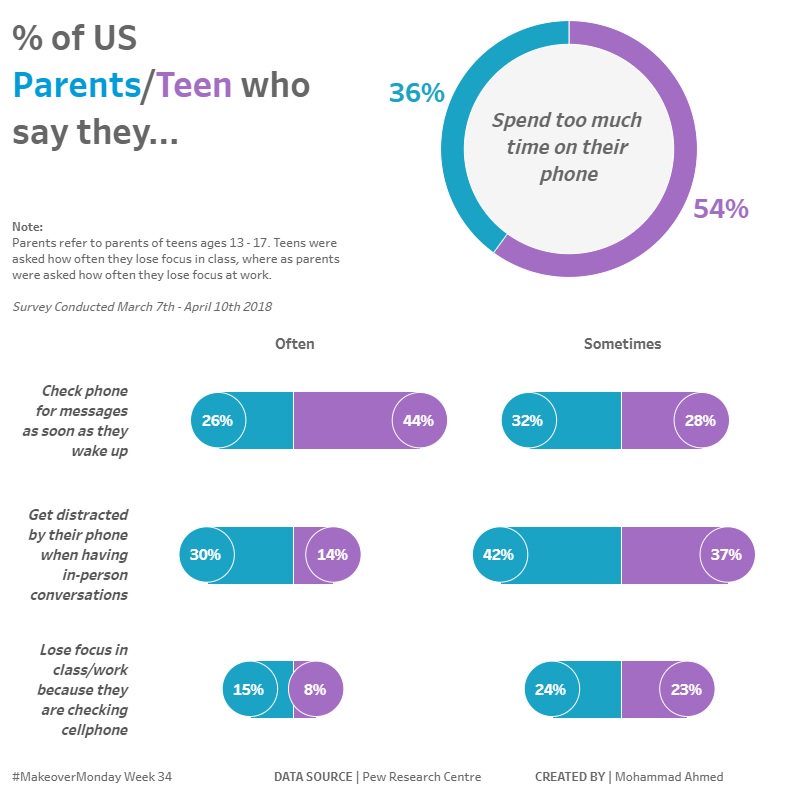 Mohammad24633's tweet photo. #MakeoverMonday Week 34 - US Parents/Teens Cellphone Use.
#MMVizReview @TriMyData @VizWizBI #Tableau 

https://t.co/px374hYHXO https://t.co/xr0rNL0l5A