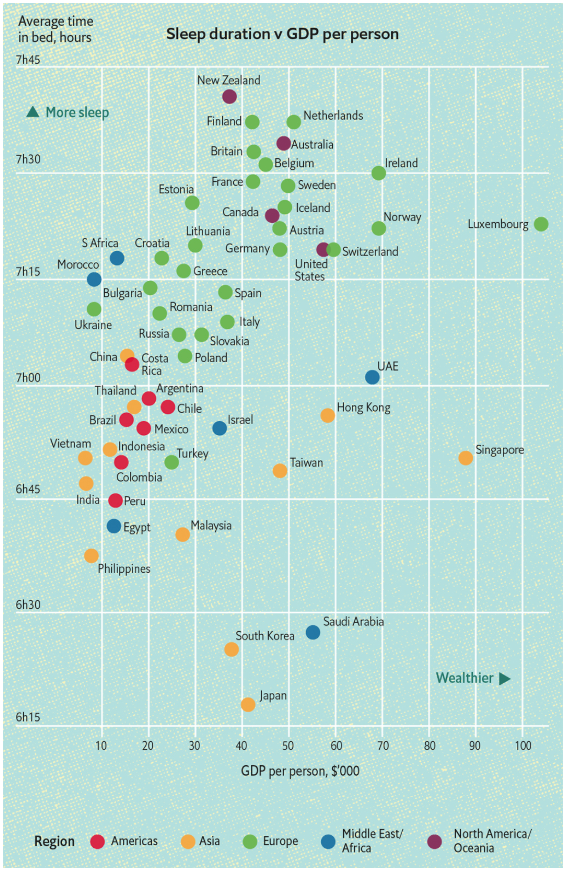 wef's tweet photo. Which countries get the most sleep – and how much do we really need? https://t.co/YJAwQGtrJT #health https://t.co/GmC7a0zzwZ