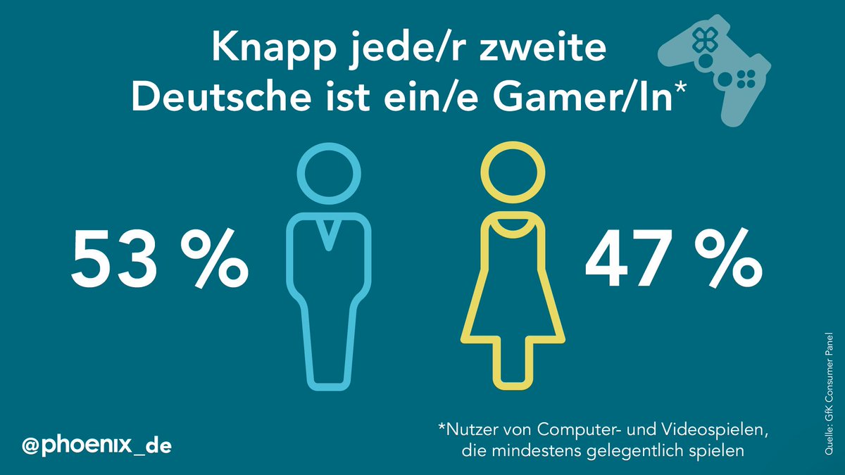 phoenix_de's tweet photo. #Erzählstrukturen wie die #Heldenreise finden sich außer in der klassischen Lektüre auch in modernen #Spiele-#Blockbustern wieder. In diese künstlichen #Welten versinken viele Menschen: Jeder Zweite in Deutschland spielt am #Computer. #phoenix ▶ https://t.co/SPx1U7DCvU https://t.co/YCVoo4LEsu