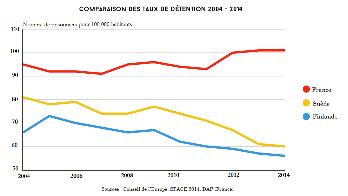 OIP_sectionfr's tweet photo. #DécroissancePénale Pour en savoir plus la politique volontariste et ambitieuse qui a permis à la Finlande de diviser le nombre de ses prisonniers par 3 en 50 ans >> https://t.co/WCVdFGVqON https://t.co/i2VO9Nq8NC