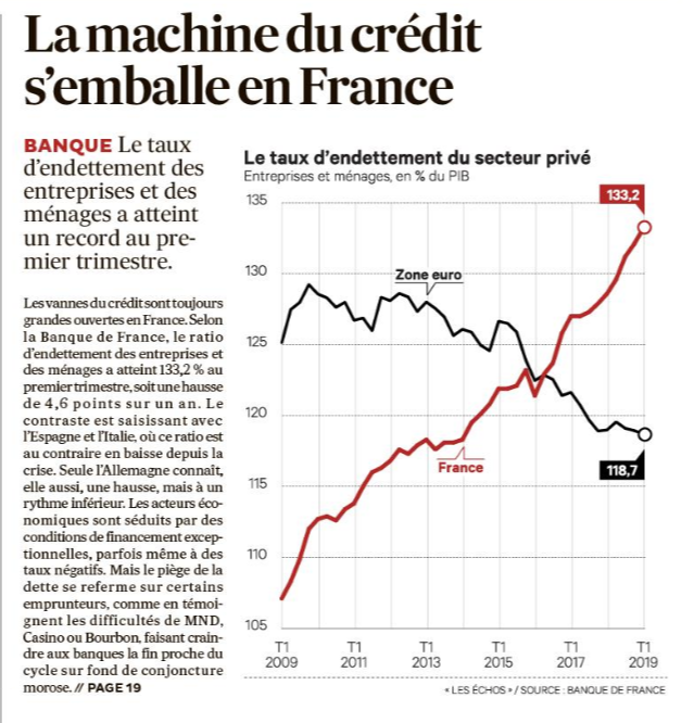 gmaujean's tweet photo. Les graphiques sur la montée de l'endettement des ménages et des entreprises en France dans @lesechos sont éloquents https://t.co/J7H9w6zum9