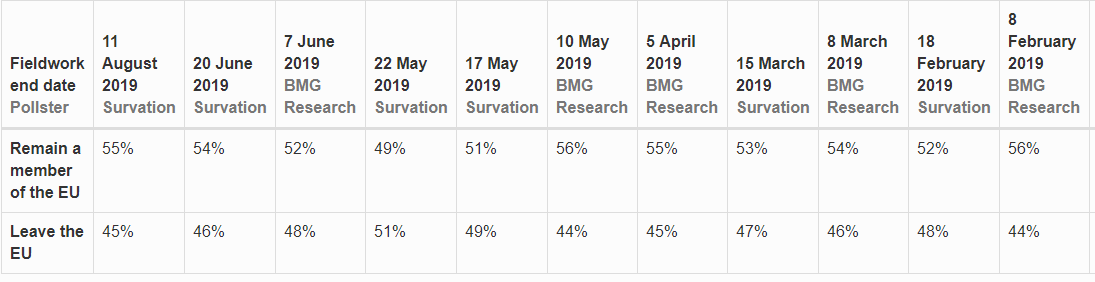 ianstotesbury's tweet image. To circle back to the 'will of the people' argument - looks pretty #Remain to me.

In 2017 we were promised an orderly Brexit by the Tories and a #JobsFirstBrexit by Labour. Both were disingenuous attempts to win votes.

Let's #DemandBetter and #StopBrexit. #PeoplesVote now!
