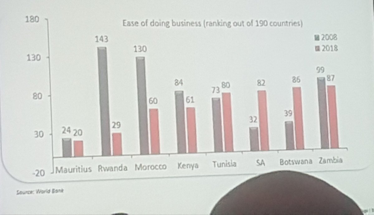 bbeja_ntsiko's tweet photo. Reforms needed to improve ease of doing business in SA ~ Herman van Papendorp from @Momentum_za
Between 2008 and 2018 🇿🇦 fell from being ranked 32/190 to 82/190 💔
#SAMatters #Business&Growth #GIBInvest2019 https://t.co/u3ocTw9HyA