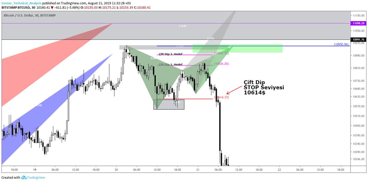 XryptoCosmo's tweet photo. $BTC #USD
- KNOCKOUT - NAKAVT
- Her şey sıfırlandı.
-STOP LOSS kullanmanın önemi burada çok iyi görünüyor.
#UseSTOPLOSS https://t.co/PoYOFeAlB1