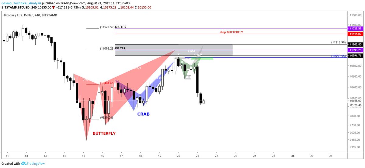 XryptoCosmo's tweet photo. $BTC #USD
- KNOCKOUT - NAKAVT
- Her şey sıfırlandı.
-STOP LOSS kullanmanın önemi burada çok iyi görünüyor.
#UseSTOPLOSS https://t.co/PoYOFeAlB1