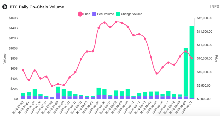 thetokenanalyst's tweet photo. The past two days (21/08/19 and 20/08/19) have seen the largest amount of change volume ever seen on the Bitcoin blockchain. 

Addresses sending funds to themselves is the primary cause with 3AQ4kUjQaDjCjmDh2ojKEHjUKTSi52UUqD at the center of it.

https://t.co/qiA5yAk011 https://t.co/rOlfRQ82D7