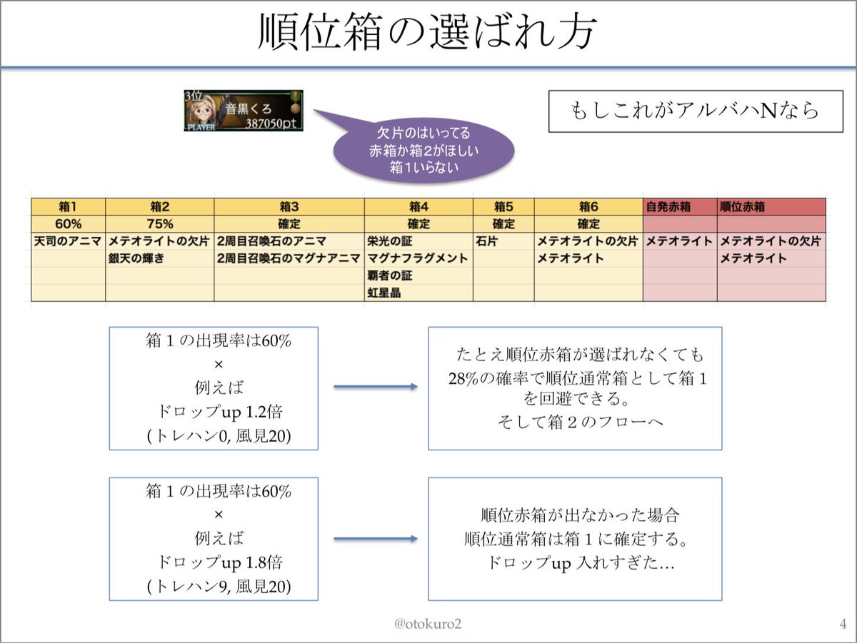 音黒くろ 治癒の錬金術師 ドロップ検証 順位箱のシステム 順位箱 がどのようにして順位赤箱になるか 順位通常箱になるかまとめました 順位通常箱の判定にもドロップup が乗ることには注意が必要です