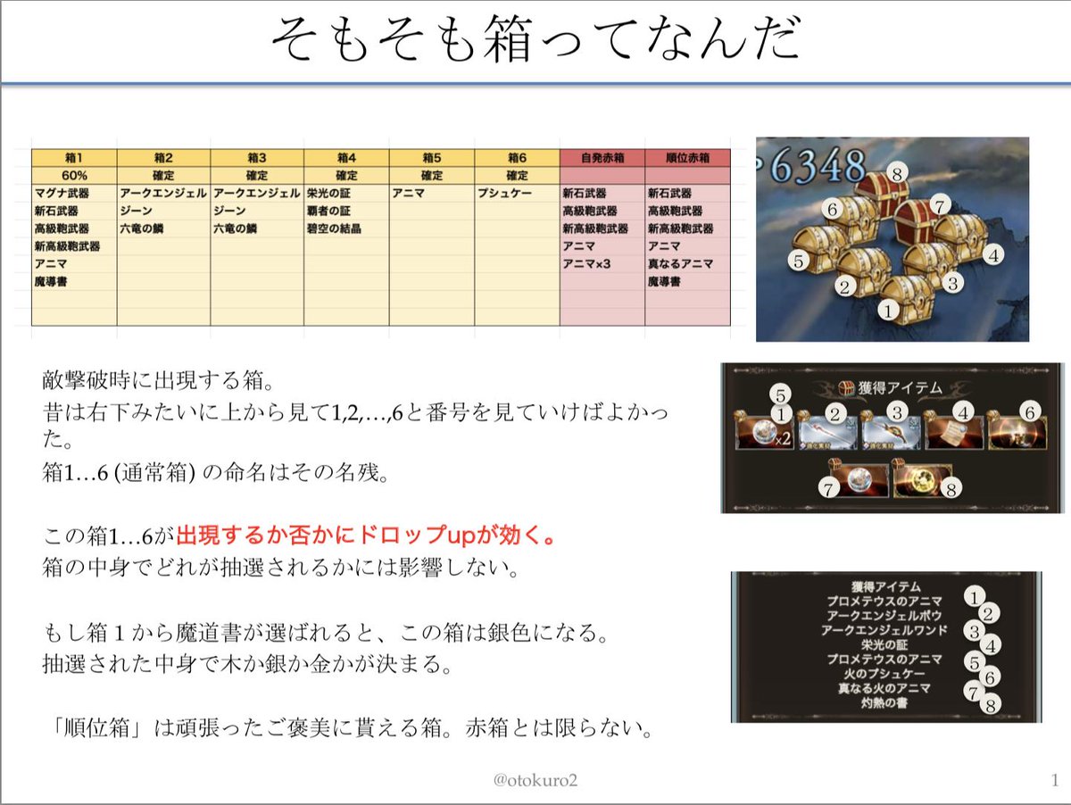 音黒くろ 治癒の錬金術師 ドロップ検証 順位箱のシステム 順位箱 がどのようにして順位赤箱になるか 順位通常箱になるかまとめました 順位通常箱の判定にもドロップup が乗ることには注意が必要です T Co 6lfz7slyx0 Twitter