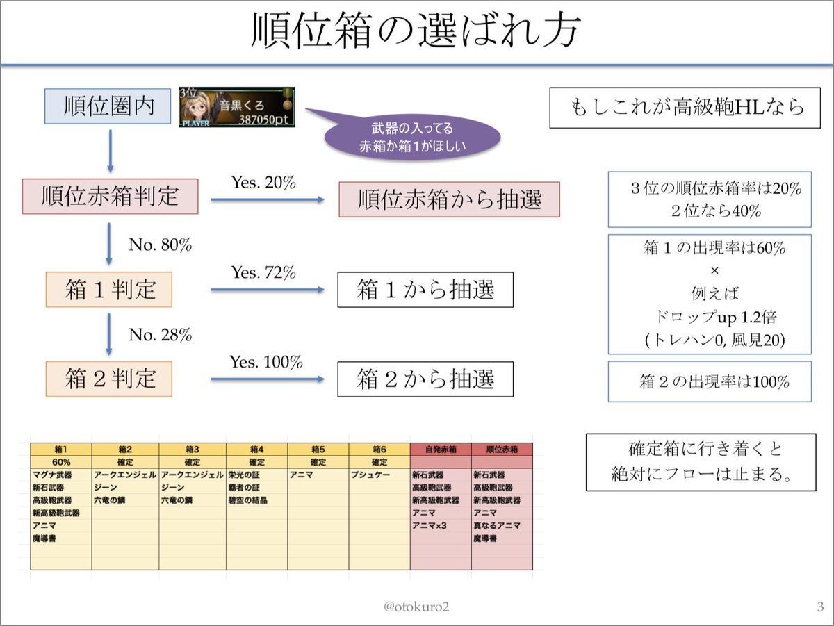 音黒くろ 治癒の錬金術師 ドロップ検証 順位箱のシステム 順位箱 がどのようにして順位赤箱になるか 順位通常箱になるかまとめました 順位通常箱の判定にもドロップup が乗ることには注意が必要です