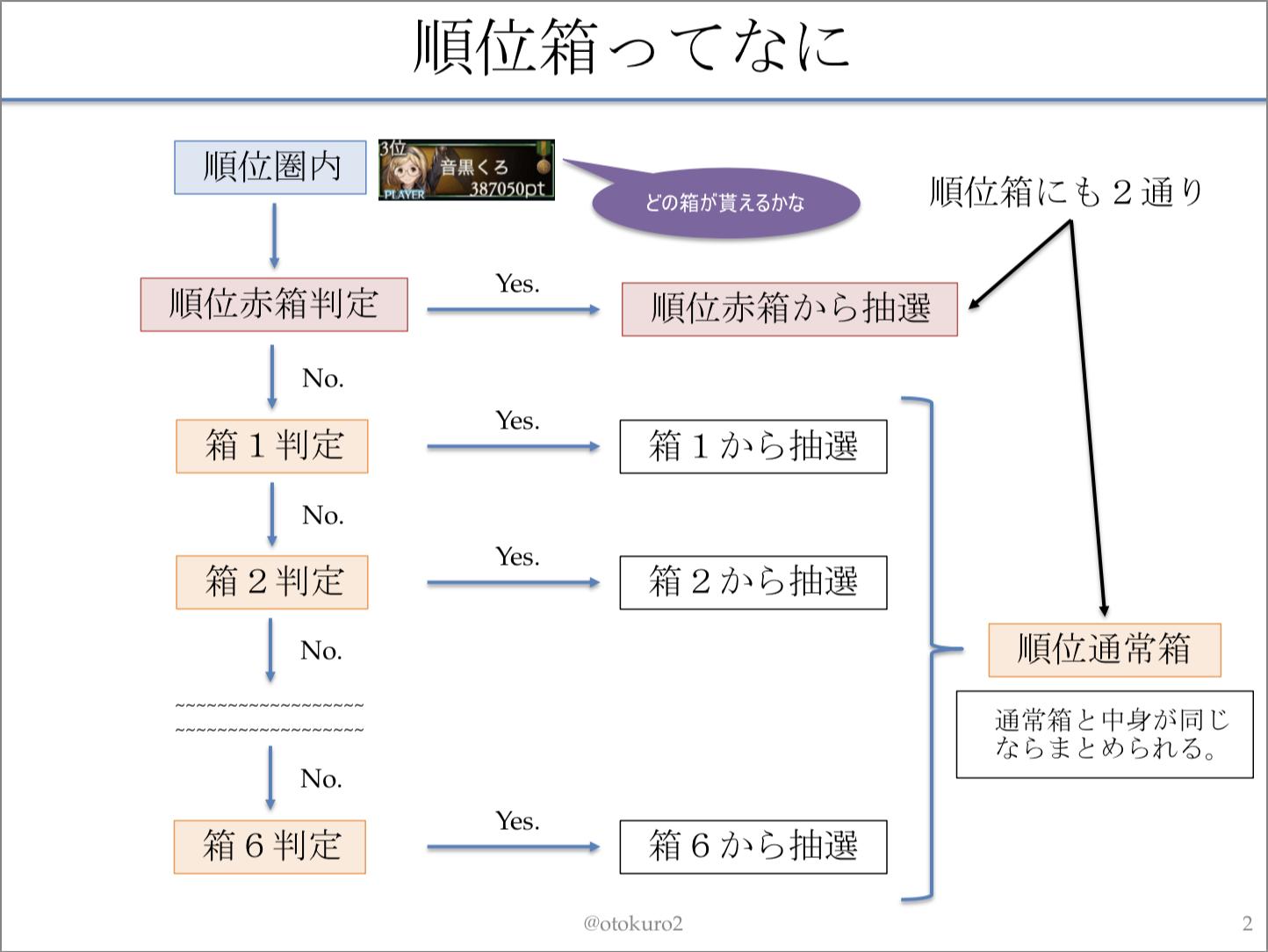 音黒くろ 治癒の錬金術師 ドロップ検証 順位箱のシステム 順位箱 がどのようにして順位赤箱になるか 順位通常箱になるかまとめました 順位通常箱の判定にもドロップup が乗ることには注意が必要です