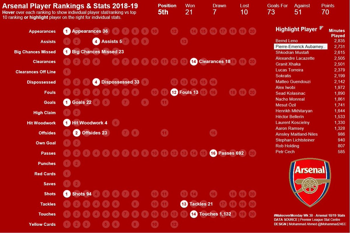 Mohammad24633's tweet photo. My first ever sports viz, didn't think it would be on Arsenal. #MakeoverMonday Week 30 - Arsenal 18/19 Season Player Ranking &amp; Stats #Tableau, #dataviz #Arsenal #sportsvizsunday

First time really using viz in tooltip, no idea you could filter as well!

https://t.co/1nwXVsDTmh https://t.co/QVDO1ERyaU