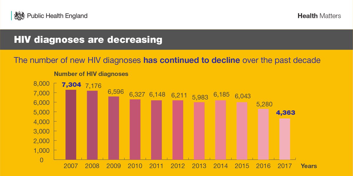 UKHSA's tweet photo. Although HIV testing is increasing, the number of all new HIV diagnoses has declined over the past decade, with a substantial decrease over the past 3 years.

Read more about this and STIs in the new #PHEHealthMatters: https://t.co/DJJ5gkz1j2 https://t.co/7E1kCMyGuS