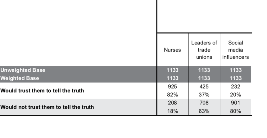 Gem in latest @KantarTNS poll.

The least trusted profession, out of 16 tested, is.....

social media influencers.