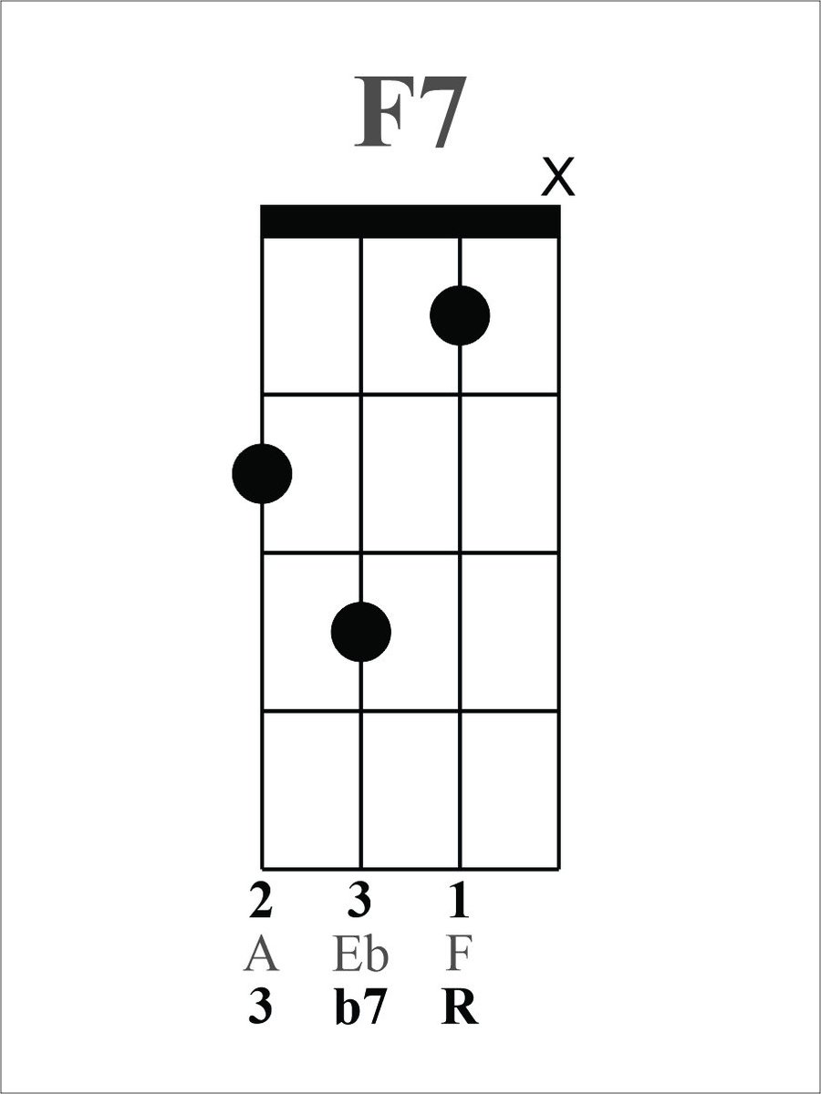 f7 ukulele chord chart - yousuckatmarriage.com.