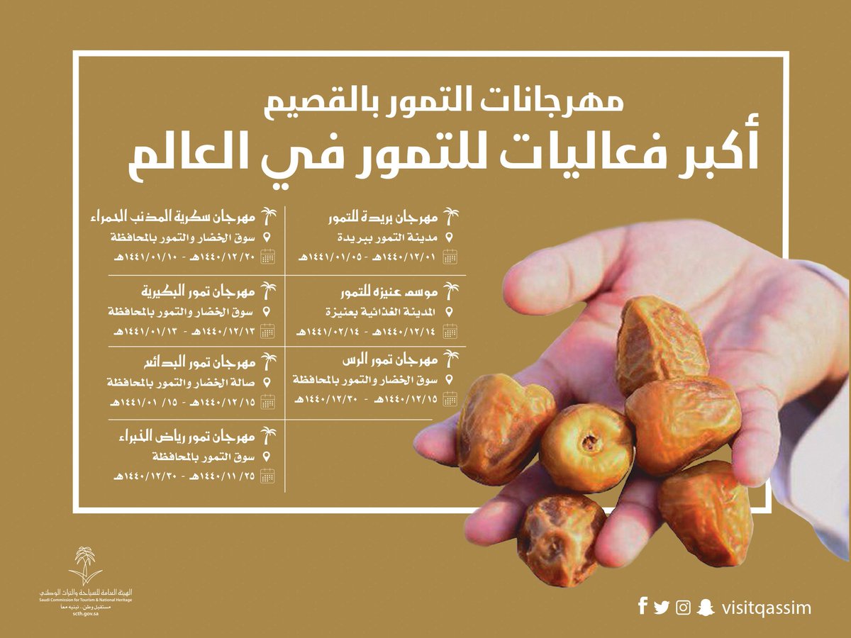 VisitQassim's tweet photo. مهرجانات التمور في منطقة #القصيم واحدة من أبرز الفعاليات السياحية في المملكة، فضلا عن كونها موردًا اقتصاديًا هامًا

#اكتشف_القصيم https://t.co/32vDVjlNdl