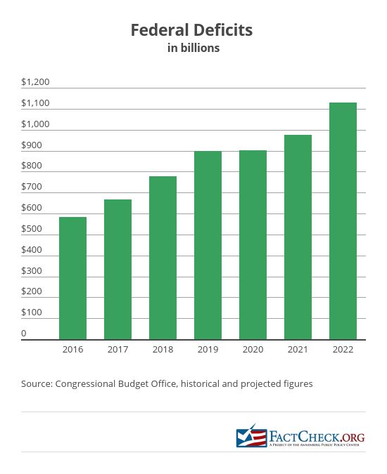 Us Deficit By Year Chart