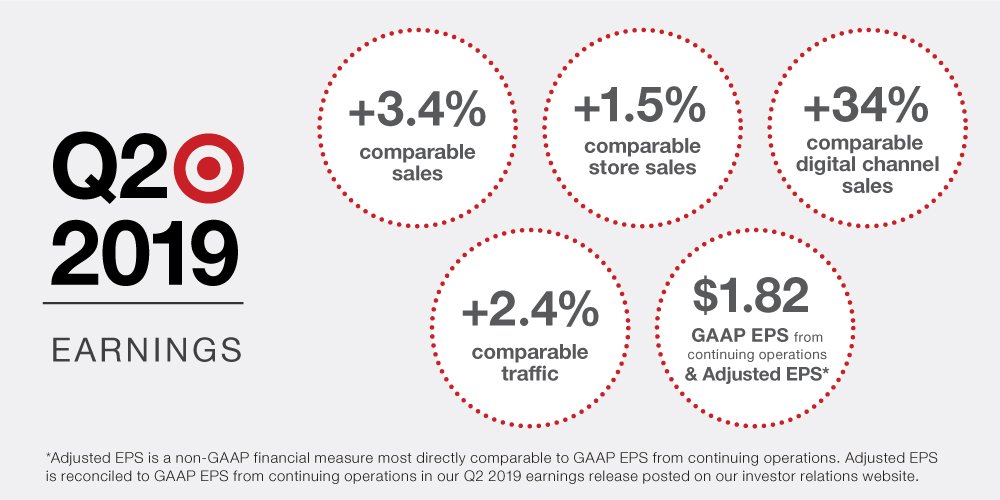 TargetNews's tweet image. A snapshot of $TGT Q2 highlights. [Infographic] with more here: tgt.biz/4xavs