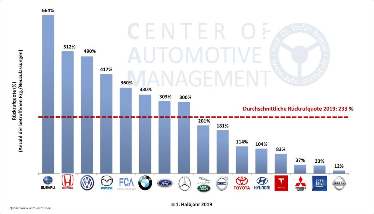 Rückrufe wieder steigend: Im ersten Halbjahr 2019 wurden auf dem Referenzmarkt USA bereits über 20,1 Mio. Pkw (inkl. LCV) wegen Sicherheitsproblemen zurückgerufen. Auch Volkswagen und BMW sind stark betroffen. Näheres zur CAM-Studie: 
auto-institut.de/index_htm_file…