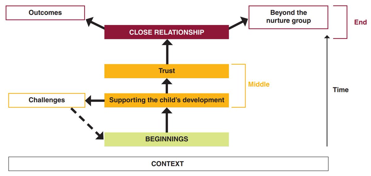 nurtureuktweets's tweet photo. "The practitioner and child closely interact with each other on a frequent basis, facilitating the development of a relationship."

Read Dr Amy L Gibb and Dr Richard Lewis' study into the nurture practitioner and child's relationship in #IJNE Volume 5. ⏩ https://t.co/3zsccSqZqO https://t.co/Emy0gDaH7H