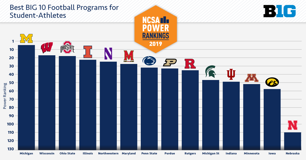 ncaa big 10 power rankings 2019