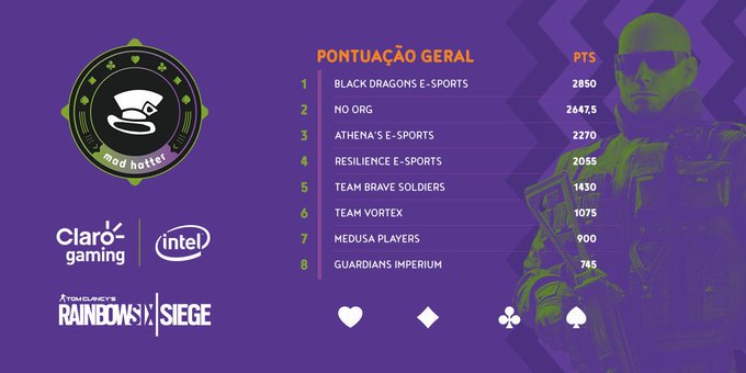 ResilienceRSL's tweet photo. SE LIGA NA TABELA! 

Nossas meninas com o resultado no último fim de semana na #BBLMadHatter garantiram a 4ª posição da competição! 

Mas fiquem de olho que esse fim de semana tem mais! 

#goRSL https://t.co/zQutVJE8Fa