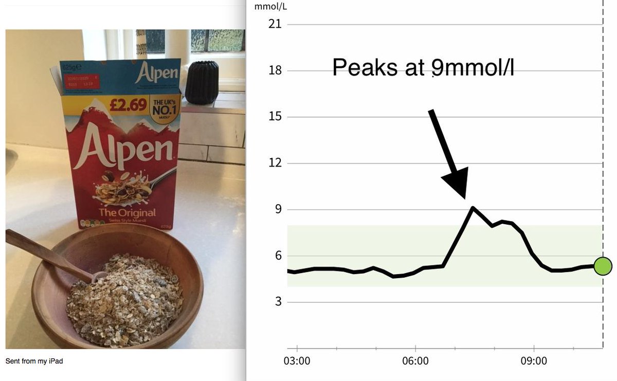 . @lowcarbGP suggests 120g Alpen for breakfastGlucose high of 9.0 but  for 2 hrsPerhaps not a surprise as contains 66g carbs (of which sugars are 21g) per 100g (21% sugar!!!)My good sized bowl had 25g (over 6 teaspoons!) sugarWill compare with No Added Sugar Alpen tomorrow