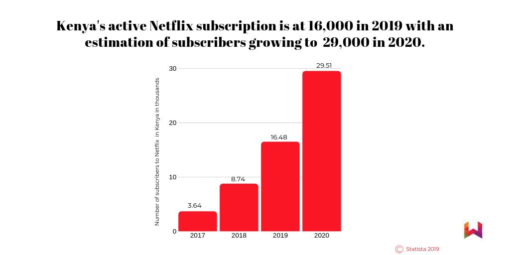KwykLife's tweet photo. There are over 150 million Netflix subscribers worlwide. In Kenya alone, there are about 16,000 Netflix subscribers.
#Netflix #NetflixKenya https://t.co/RFpOeOLrfB