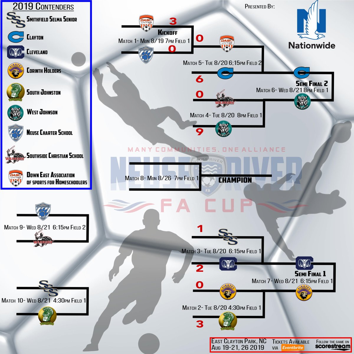 neuseriverfa's tweet photo. It's Semi-Finals Night for the 2019 Neuse River Cup! Join us as Cleveland takes on Corinth-Holders at 6:15pm, and Clayton meets West Johnston at 8:00pm. Tickets: $5 cash at the gate. Congratulations to all our semi-finalists! β½π #2019neuserivercup #manycommunitiesonealliance https://t.co/yGRAhQTHDc