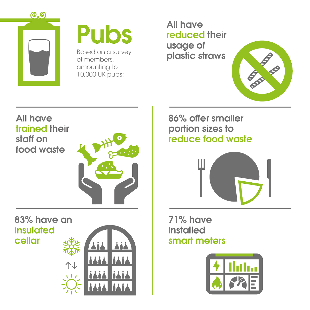 beerandpub's tweet photo. From reducing food waste to using energy more efficiently, pubs are leading the charge when it comes to hospitality and sustainability. Find out more in our new Brewing Green Report. https://t.co/6rYqjGP9iO https://t.co/AZCRWWIWy3