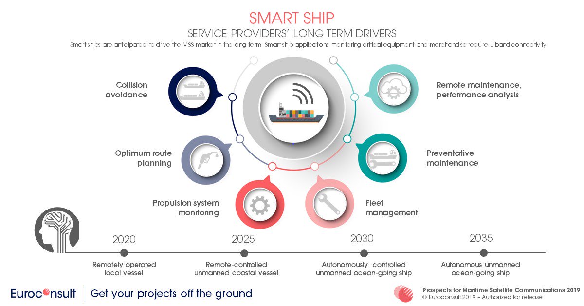 Novaspace_'s tweet photo. Smart ships to drive the MSS market in the long term as their applications monitoring critical equipment &amp; merchandise require L-band connectivity. More info in our latest research report https://t.co/vnkX016YzG #maritime #connectivity #VSAT #satcom #smartship #ECResearch https://t.co/j7bFz0IUg8