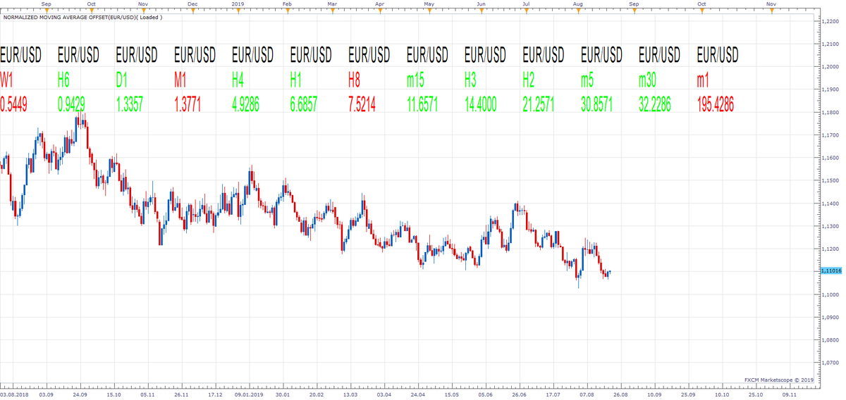 MarioJemic's tweet photo. https://t.co/O70jiaFDM9 : Normalized Moving Average Offset (TS2/Lua) 
https://t.co/hUWLEbxijF
#Fxcodebase #FXCM #Marketscope #Indicator #Quantitative #Trading https://t.co/KS8drFFPAz