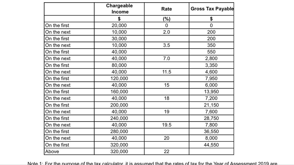 Afar_Insights's tweet photo. Headline personal tax rates but don’t let these fool you as all tax residents enjoy significant deductions and reliefs just by having spouses and children living with them. https://t.co/ASX2zSxfVS