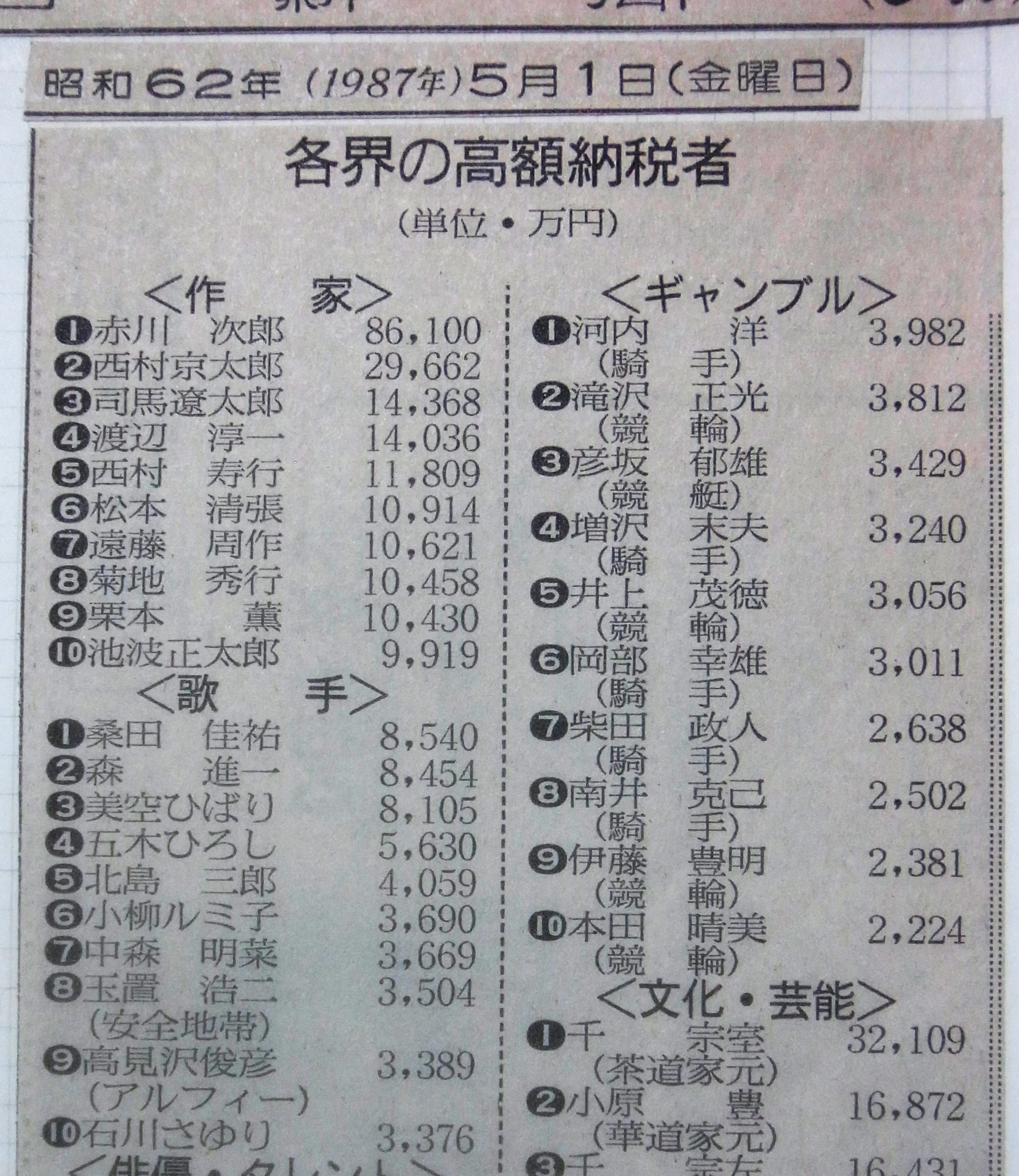 昭和47年版　長者番付 東日本版 高額所得納税者 71nkMPlIJUL.jpg
