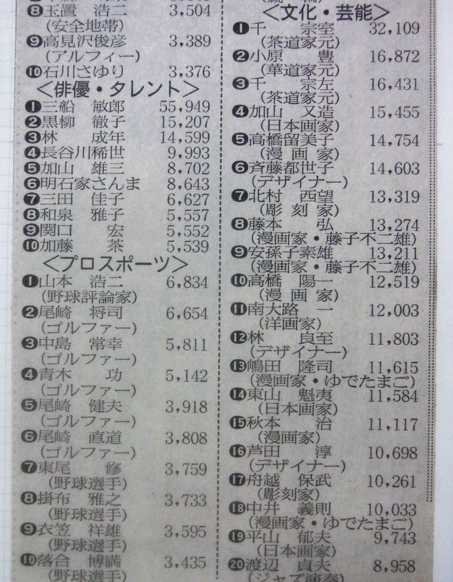 高額所得者全覧ー昭和57年5月調査― 先ほどは昭和60年度の「各界の高額納税者」でしたが、こちらは昭和62年。