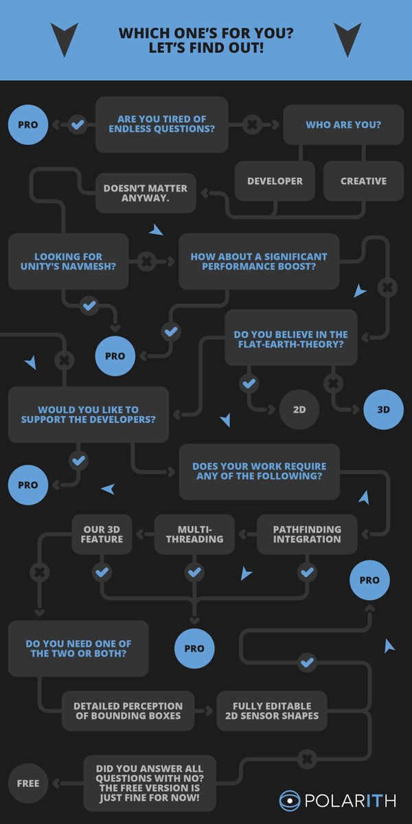 polarith's tweet photo. @unity3d @madewithunity In the meantime, let's find out if you are all set with the free version or if you should opt for the PRO version in all it's glory! #Polarith3D #ArtificialIntelligence #Flowchart https://t.co/Ecmshq1bOS