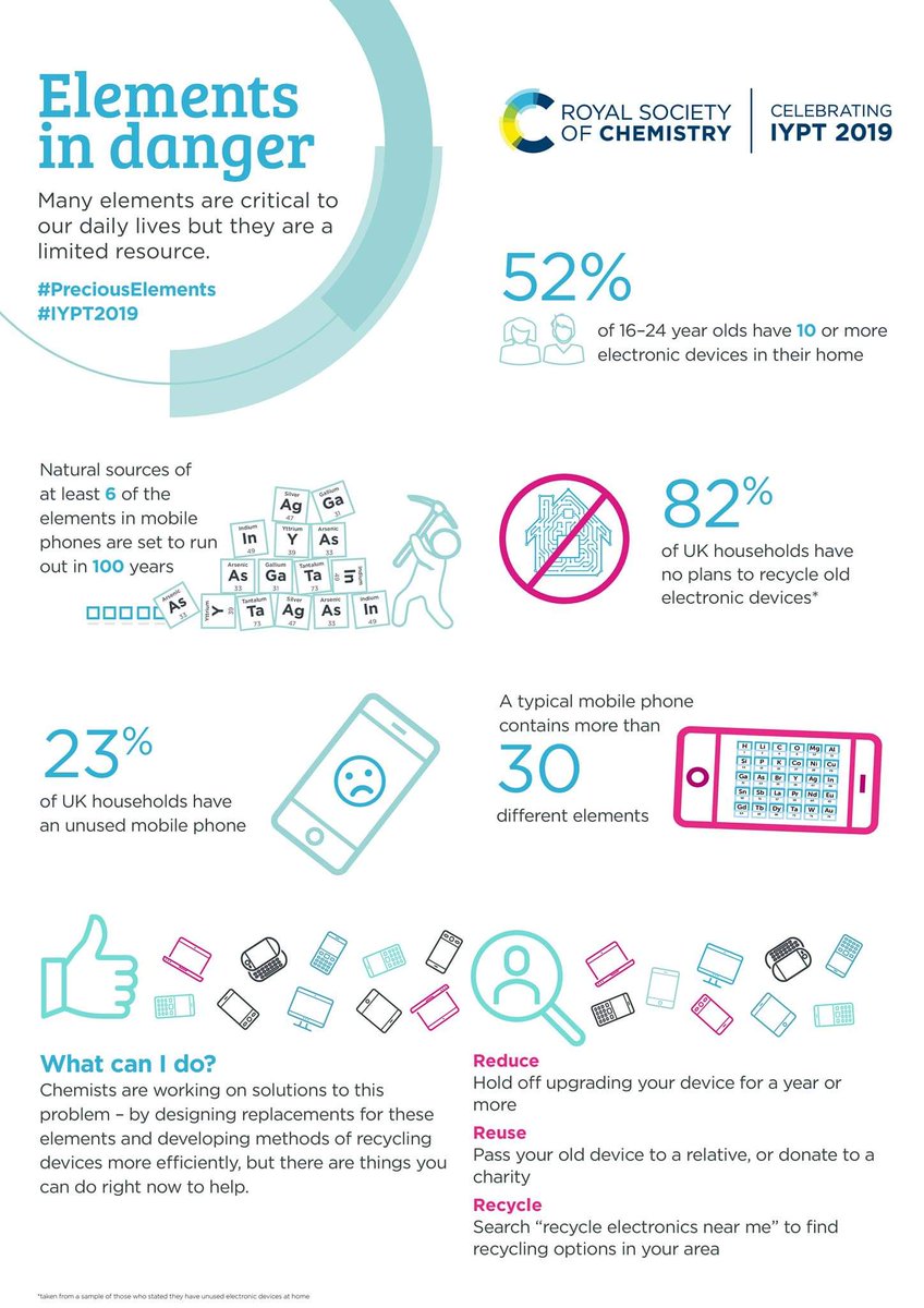 2019 is the International Year of the Periodic Table.
This poster explains how electronic devices are full of important elements that should be recycled in the appropriate way!
#IYPT2019 #preciouselements #mobilephones